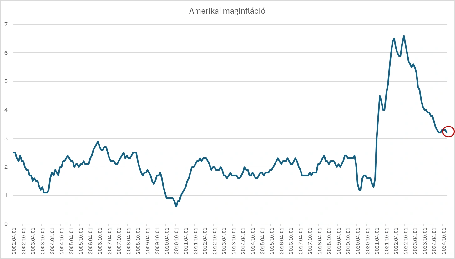 USA maginfláció grafikon