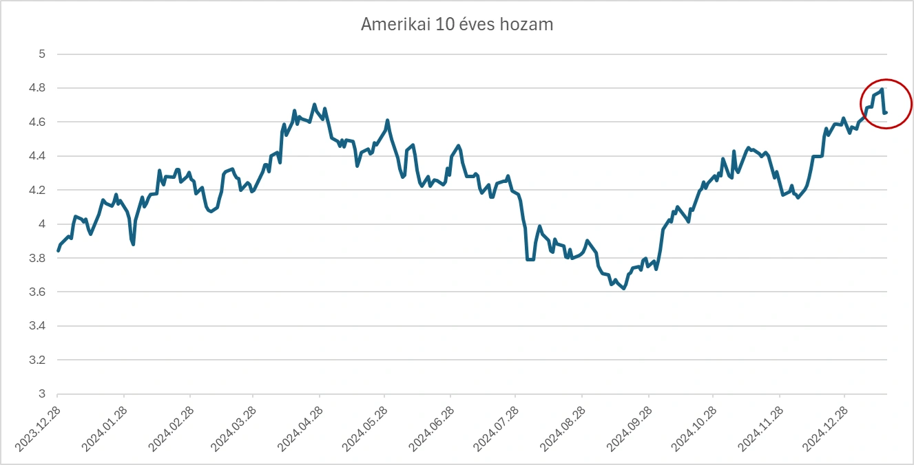 amerikai 10 éves kötvényhozam grafikon