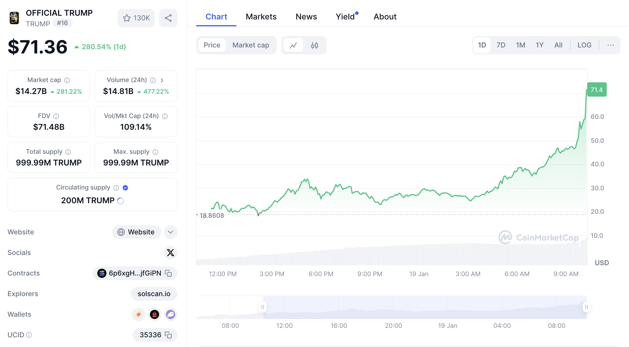 Official Trump kriptovaluta árfolyam grafikon 