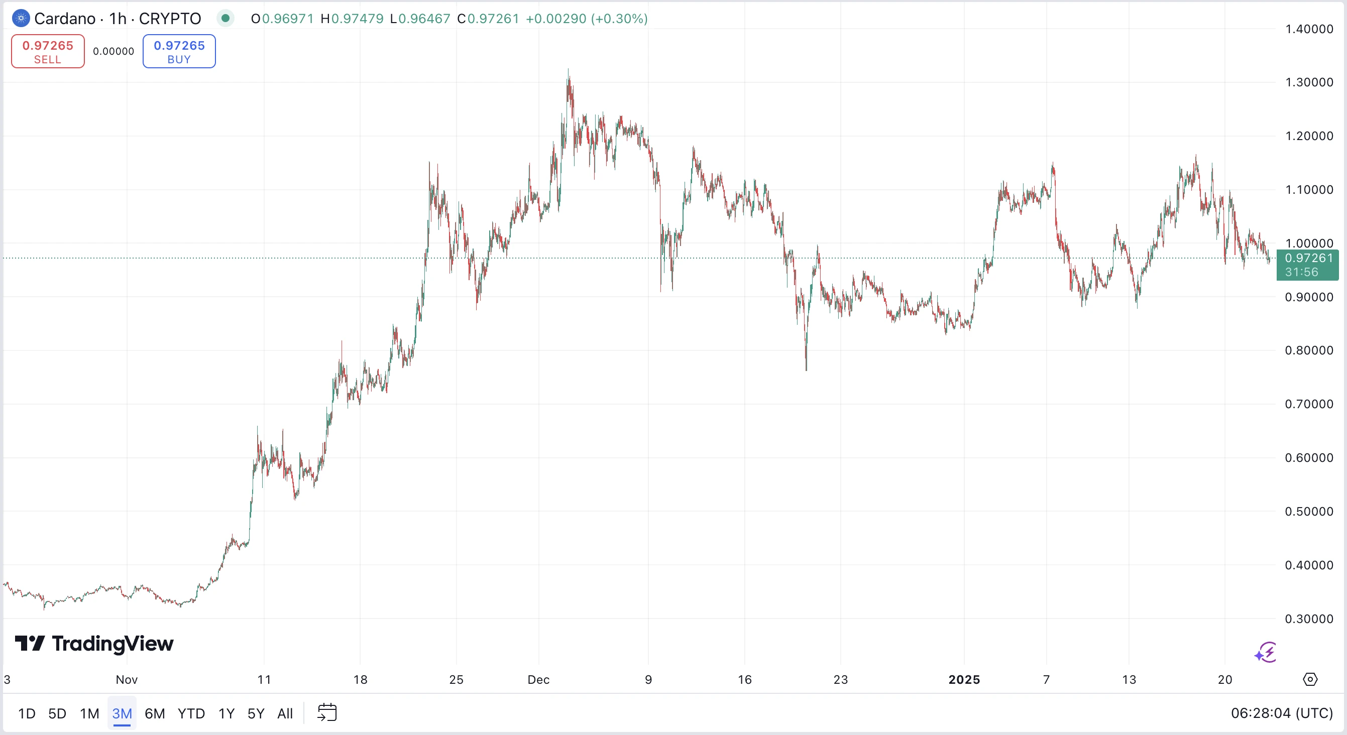 élő cardano ada árfolyam grafikon és ár előrejelzés friss kripto hírek