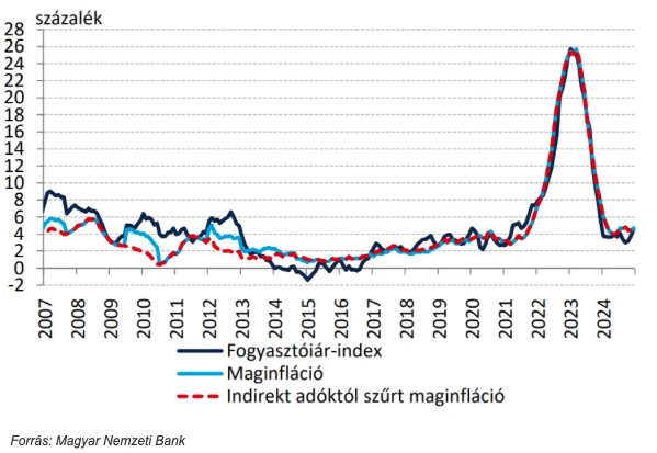 magyar infláció alakulása grafikon