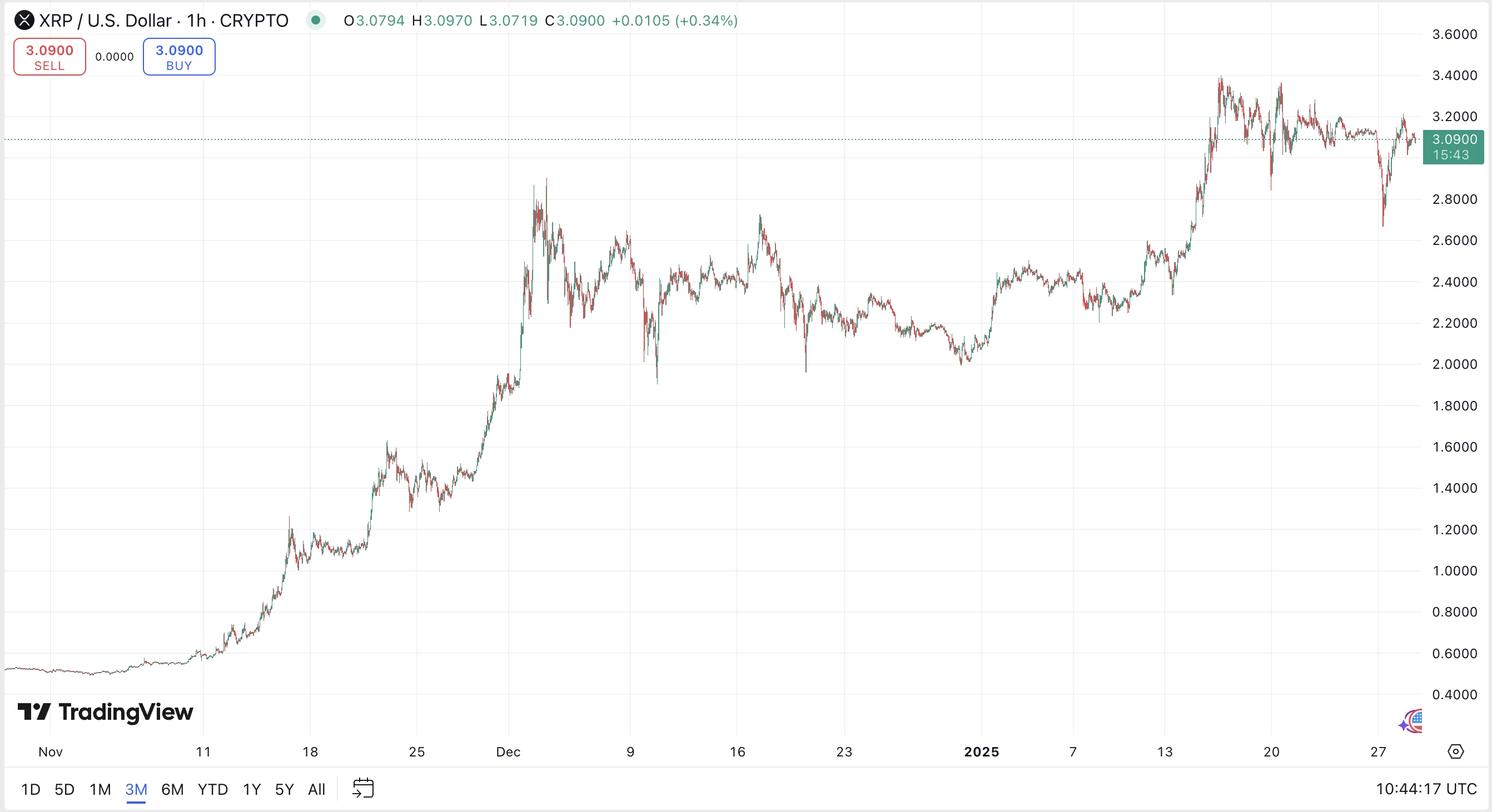 XRP élő árfolyam elemzés és XRP kriptovaluta ár előrejelzés