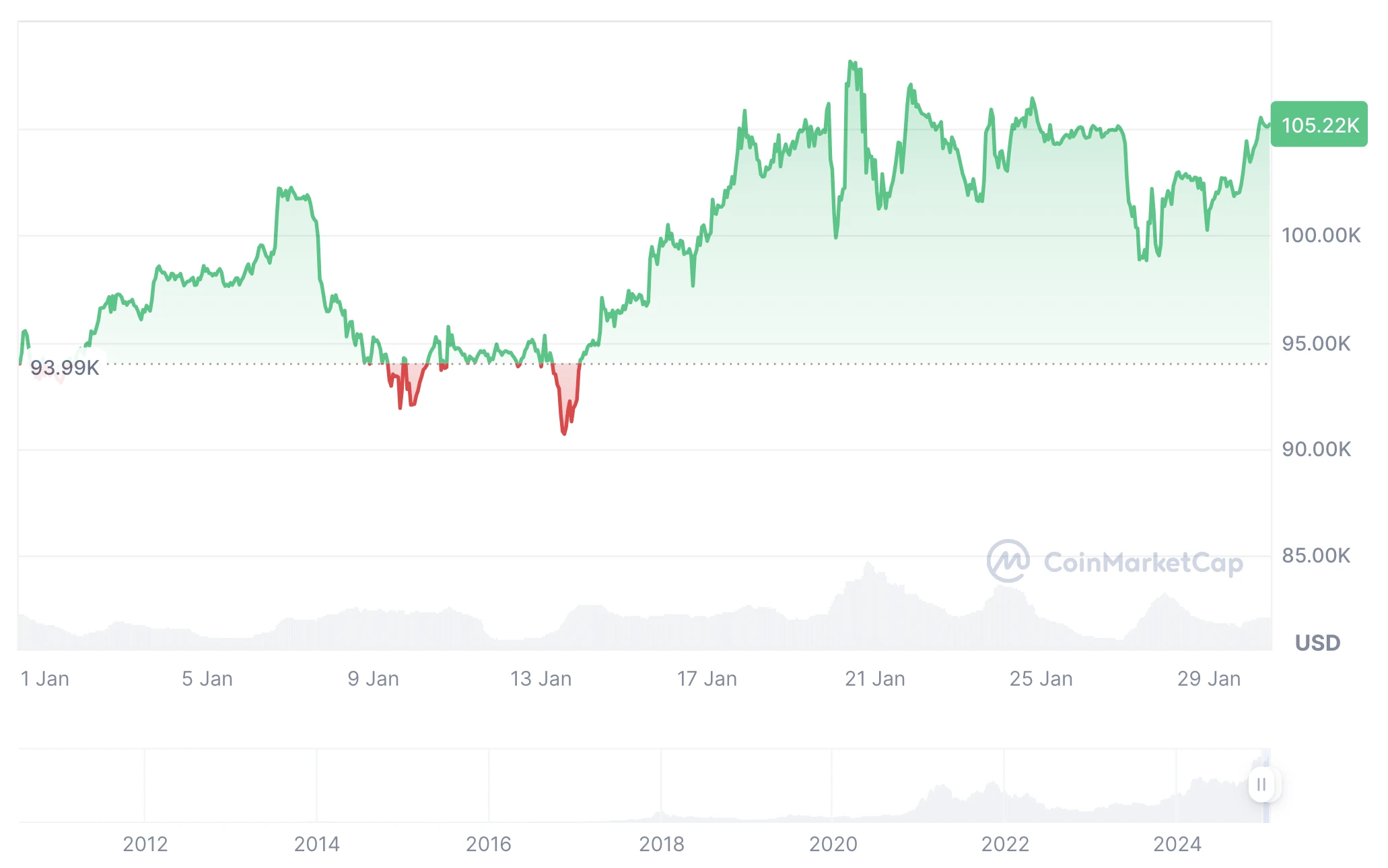 Bitcoin árfolyam grafikon és BTC ár előrejelzés és elemzés