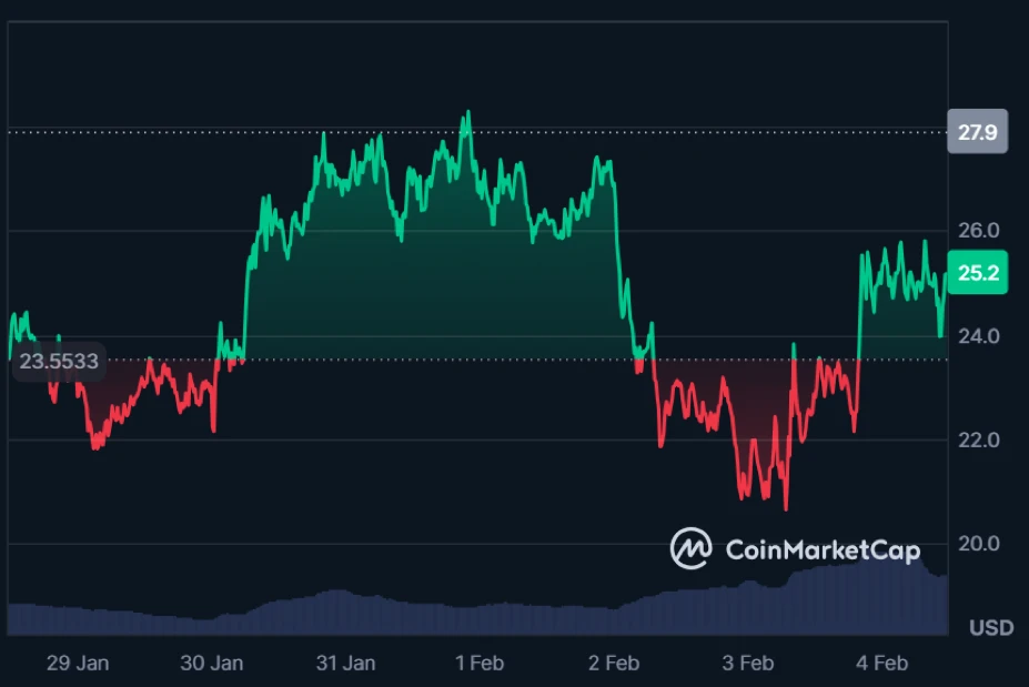 HYPE kriptovaluta árfolyam előrejelzés és elemzés, friss kripto hírek