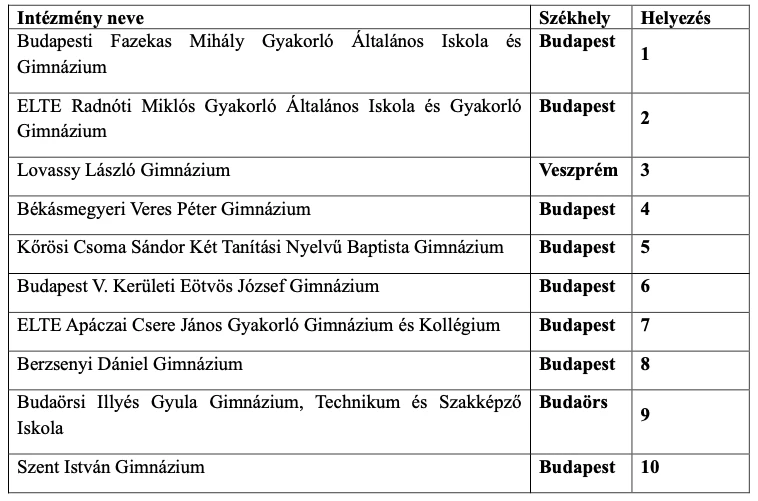 gimnáziumok toplistája 2025 melyik a legjobb gimnázium magyarországon 