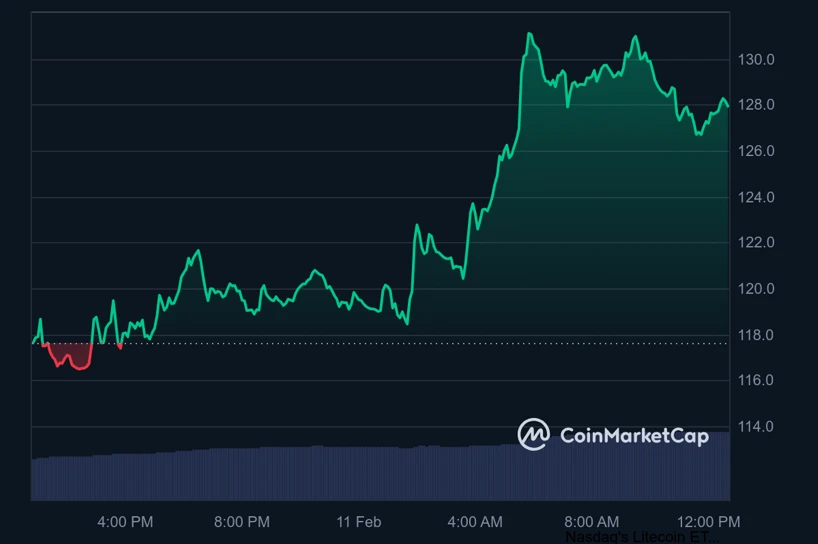 Litecoin árfolyam előrejelzés, LTC kriptovaluta árfolyam elemzés