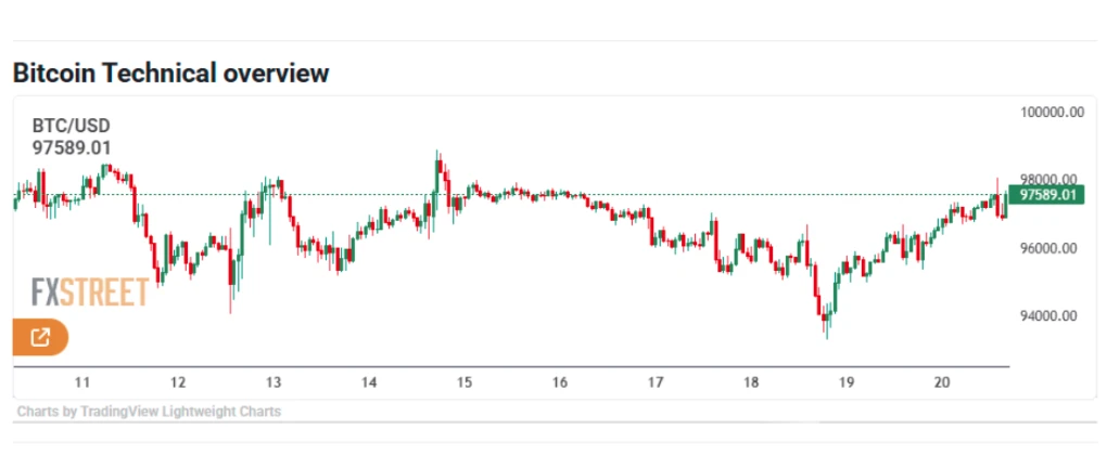 Bitcoin árfolyam grafikon, ÉLŐ bitcoin elemzés és ár előrejelzés, friss kriptovaluta hírek