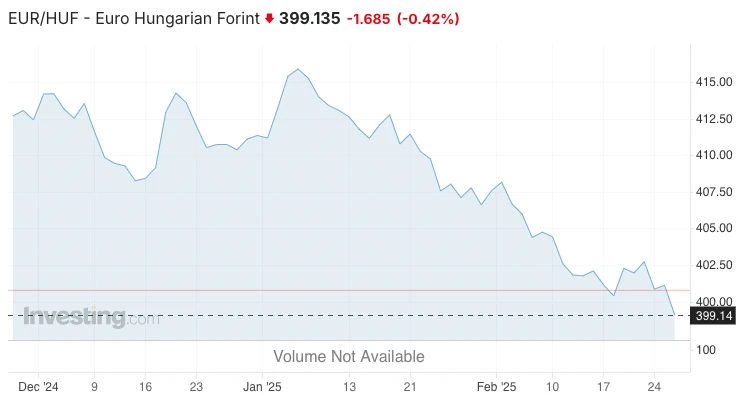 EURHUF árfolyam grafikon