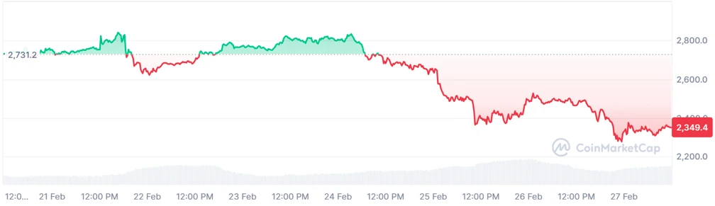 Ethereum árfolyam elemzés, ETH kriptovaluta friss hírek