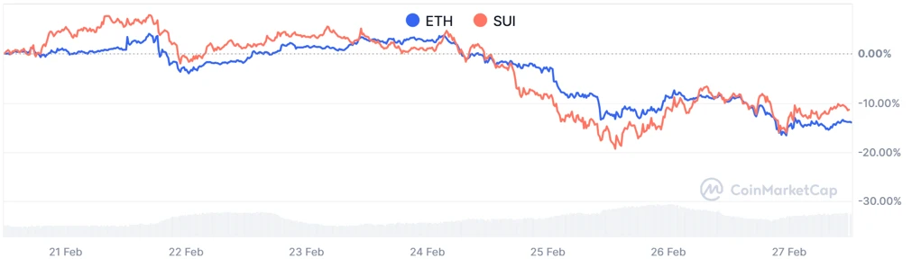 SUI és Ethereum kripto árfolyam elemzés és hírek