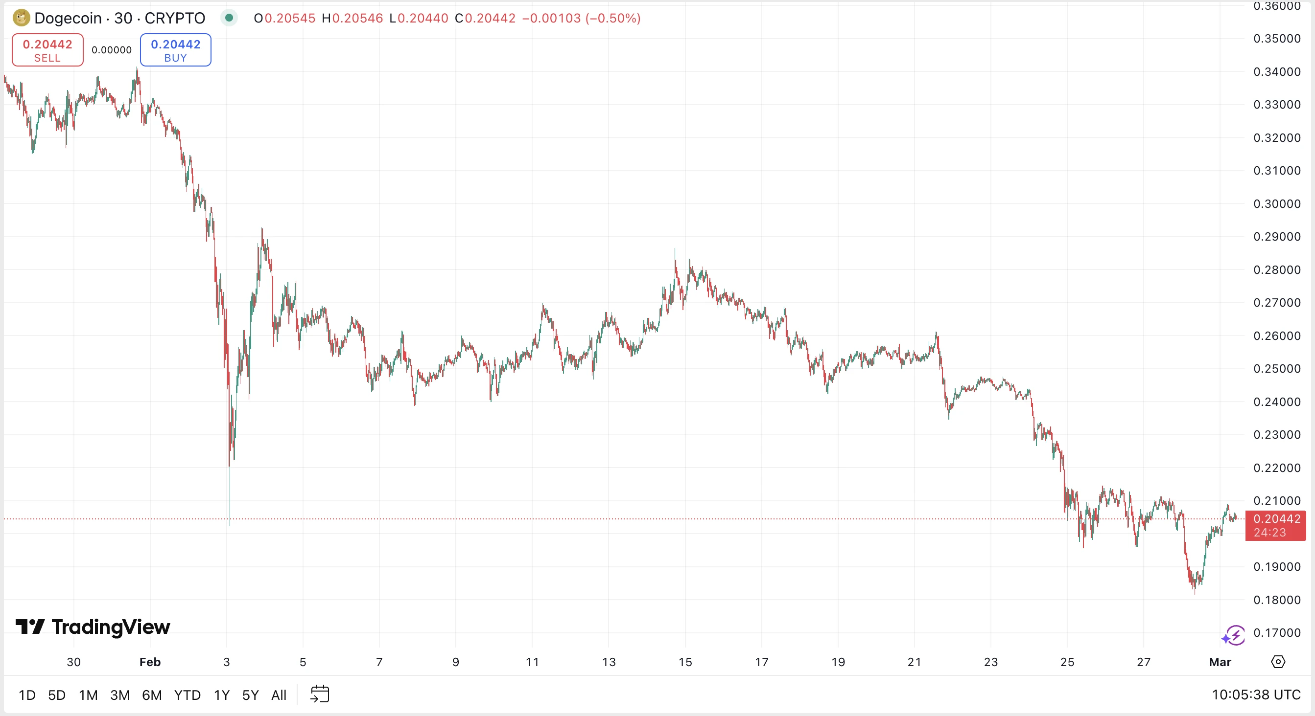 Dogecoin DOGE friss elemzés és kriptovaluta hírek, árfolyam prognózis, jóslat