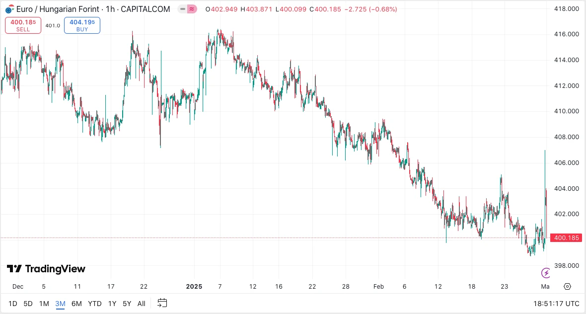 euró forint árfolyam előrejelzés