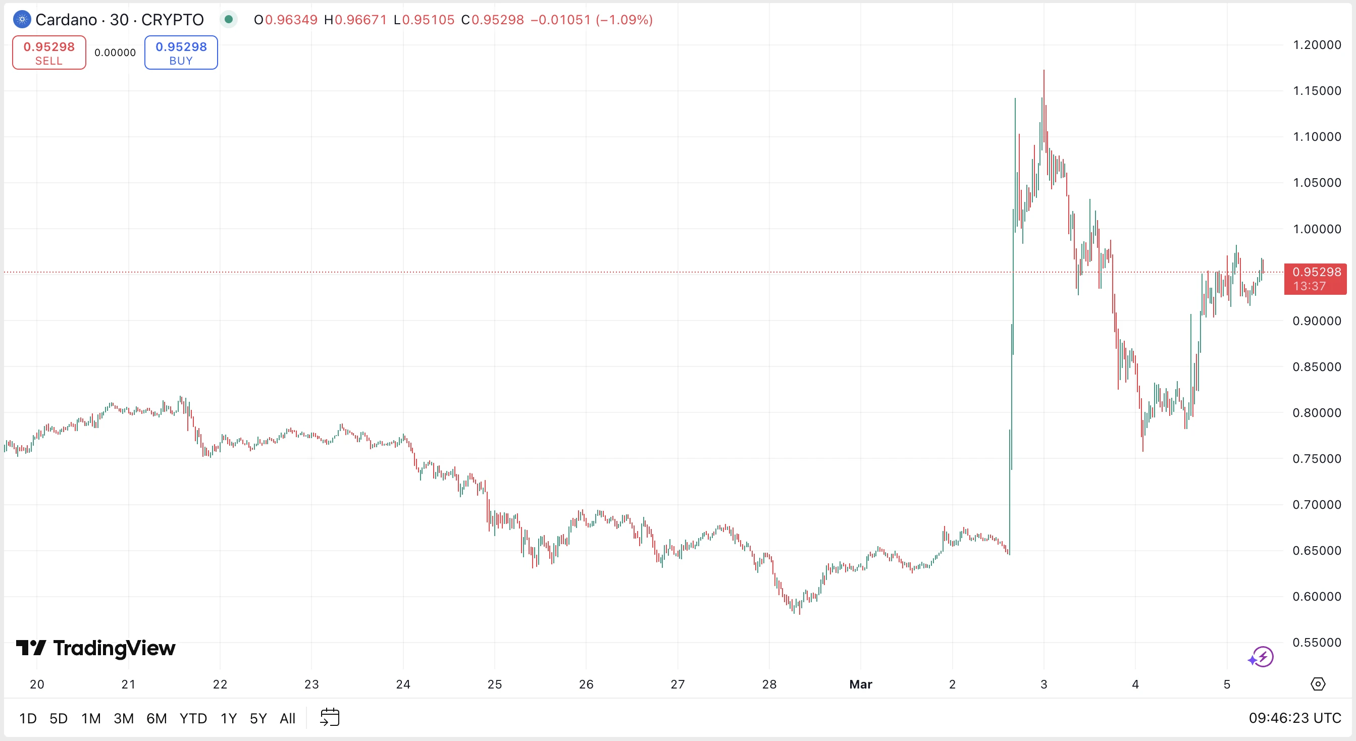 Cardano ADA kriptovaluta árfolyam előrejelzés és elemzés, cardano hírek