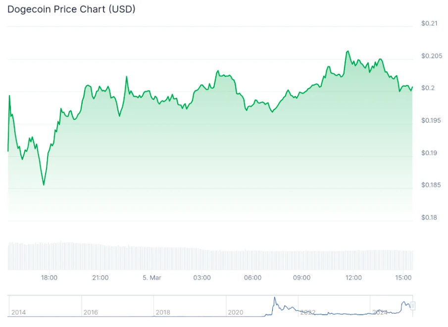 Dogecoin kriptovaluta árfolyam grafikon és DOGE ár előrejelzés, elemzés friss DOGE hírek