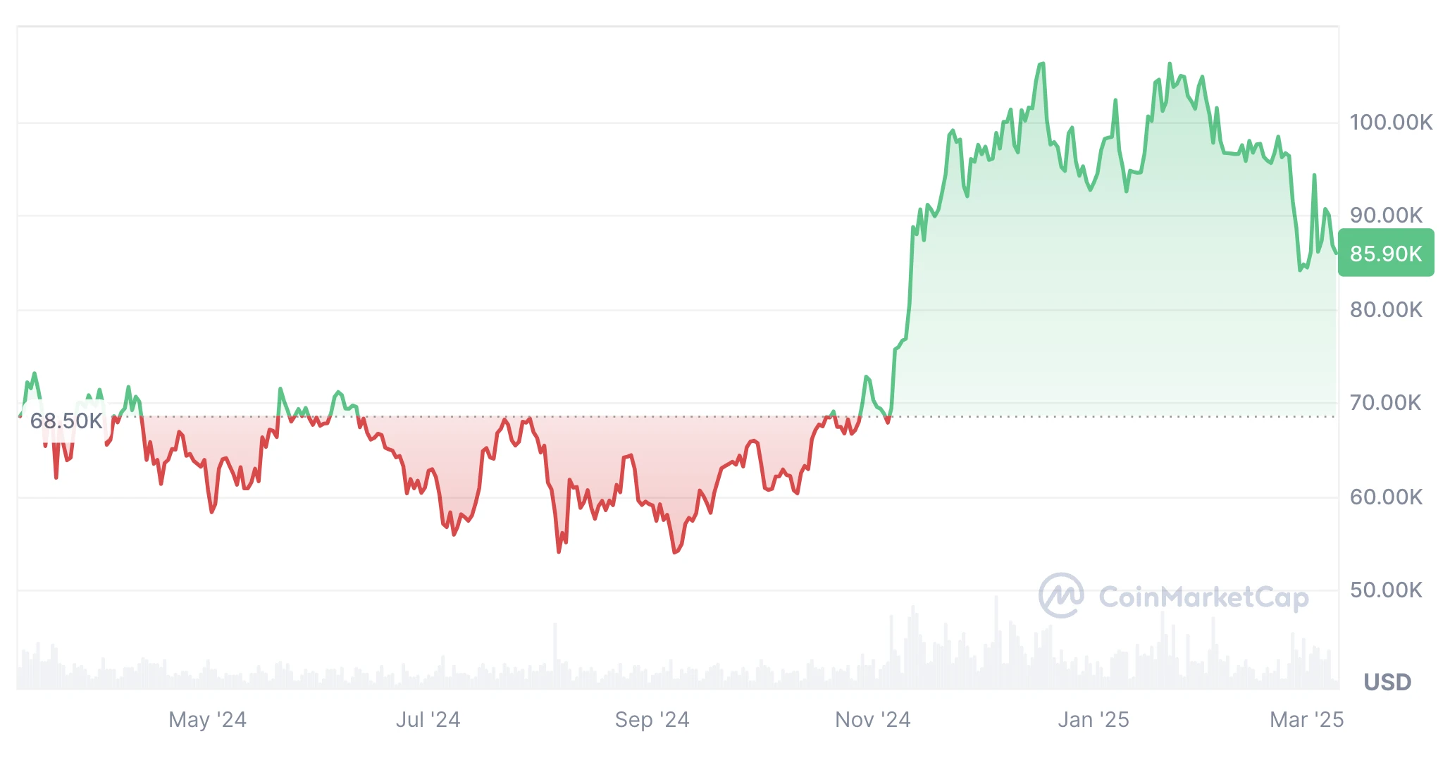 bitcoin árfolyam grafikon és BTC ETF 