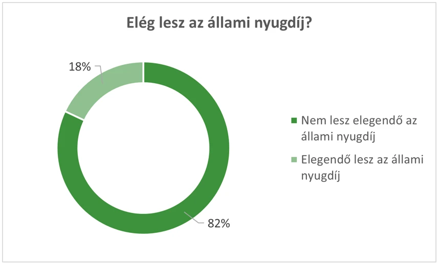 elég lesz az állami nyugdíj