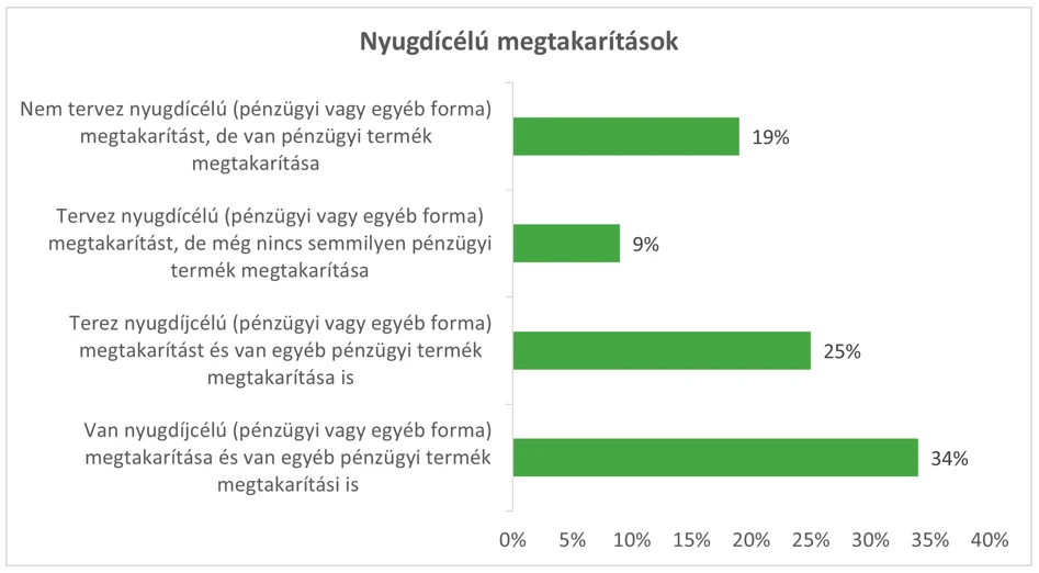 nyugdíjcélú megtakarítások