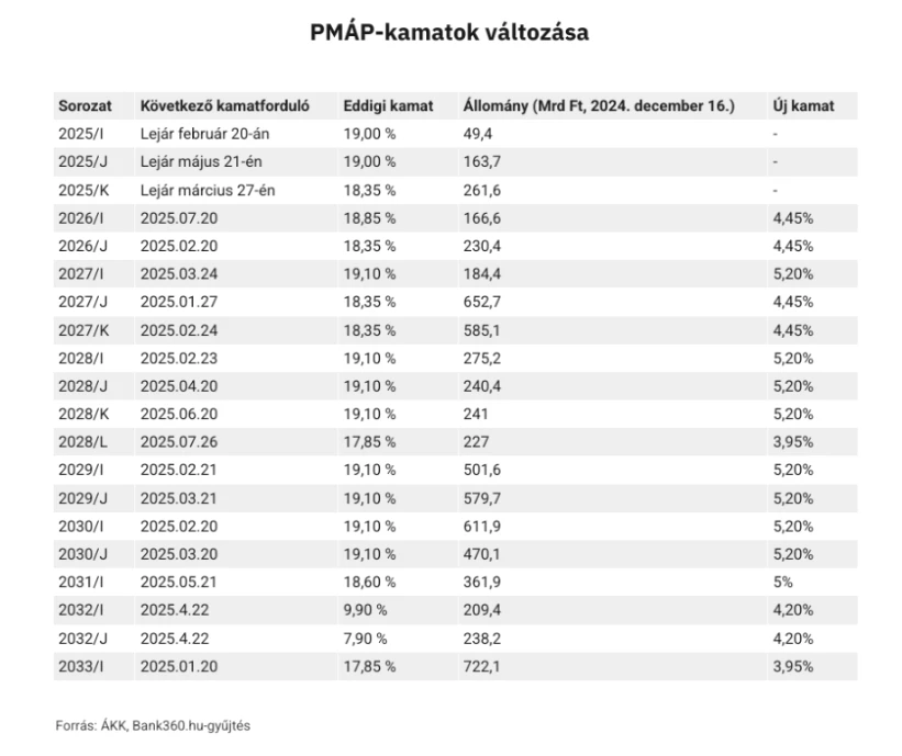 PMÁP államkötvény kamatok 2025