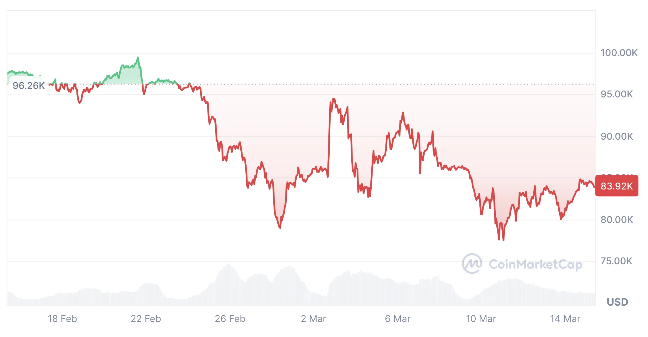 Bitcoin árfolyam alakulása grafikonon