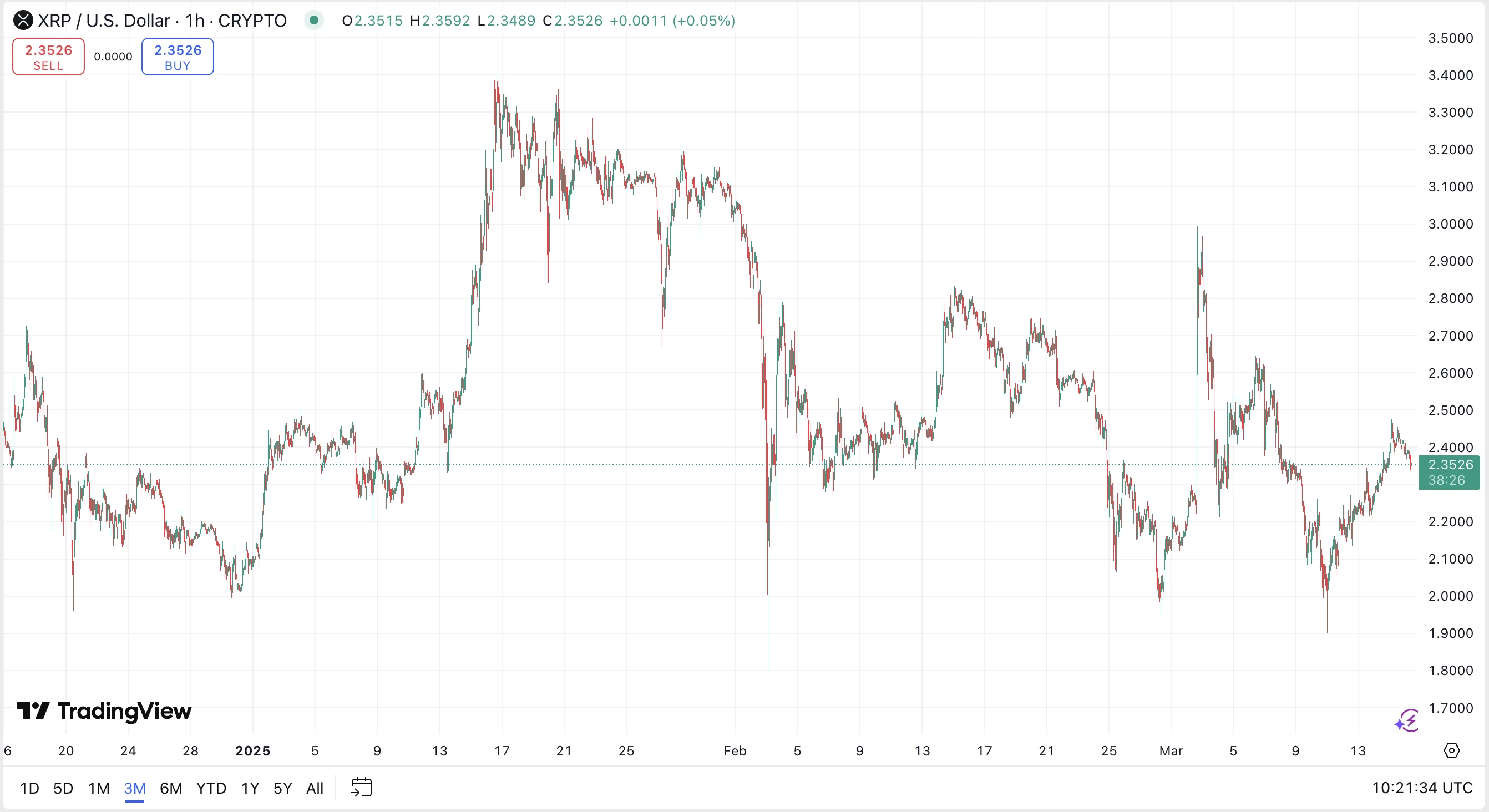 XRP kriptovaluta hírek, friss XRP árfolyam elemzés és ár előrejelzés