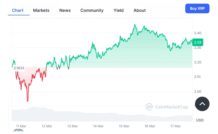 XRP árfolyam elemzés és XRP friss kriptovaluta hírek és XRP előrejelzés