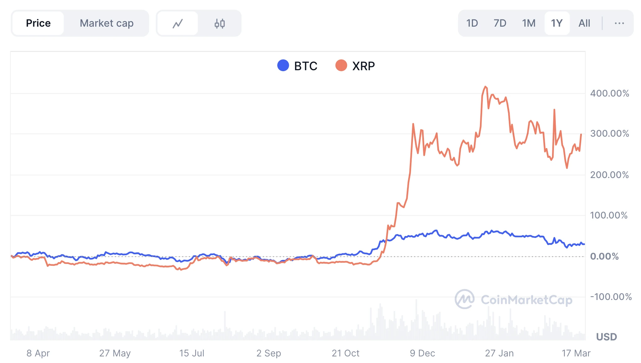 Bitcoin árfolyam és XRP árfolyam összehasonlítás - melyik a legjobb kripto befektetés 2025-ben?