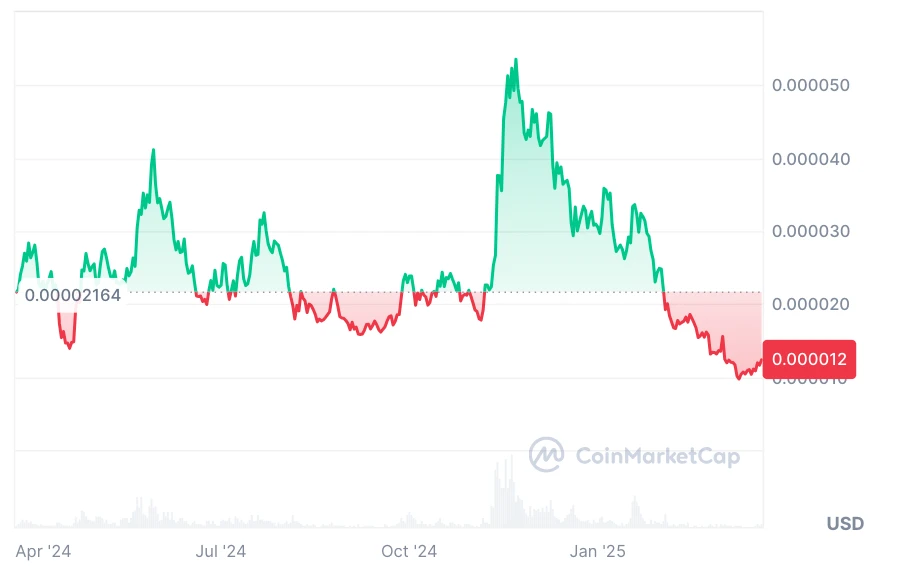 Bonk kriptovaluta árfolyama