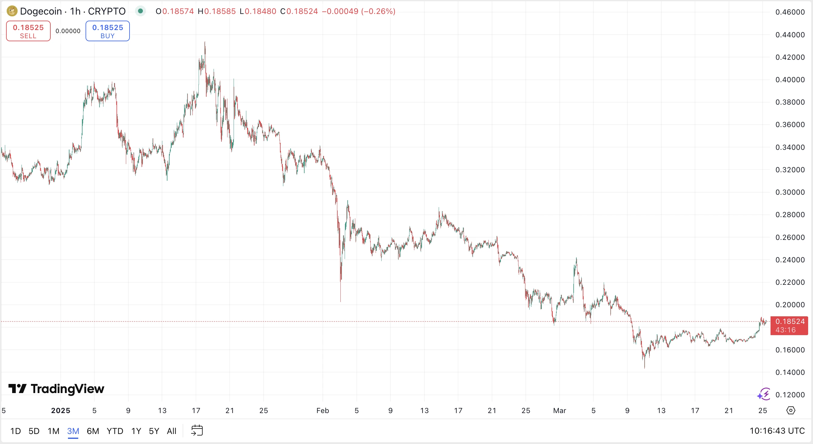 Dogecoin árfolyam grafikon és DOGE kripto elemzés és hírek