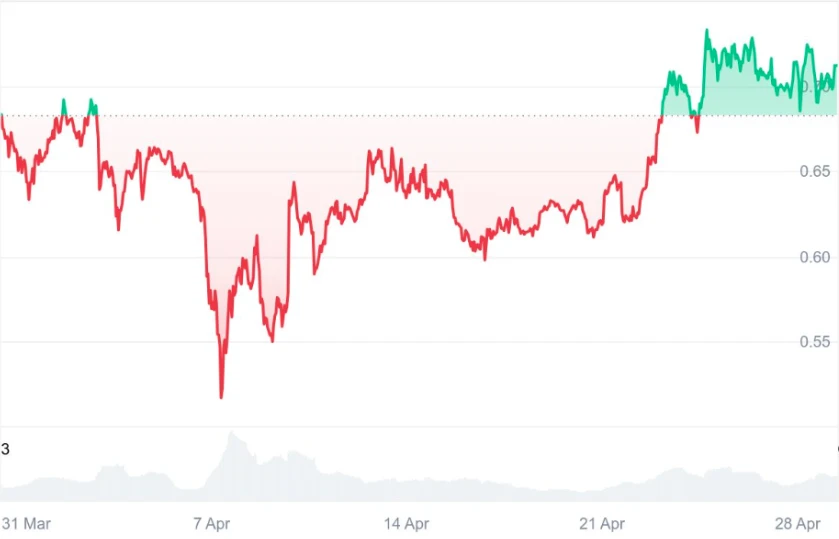Cardano árfolyam elemzés és előrejelzés