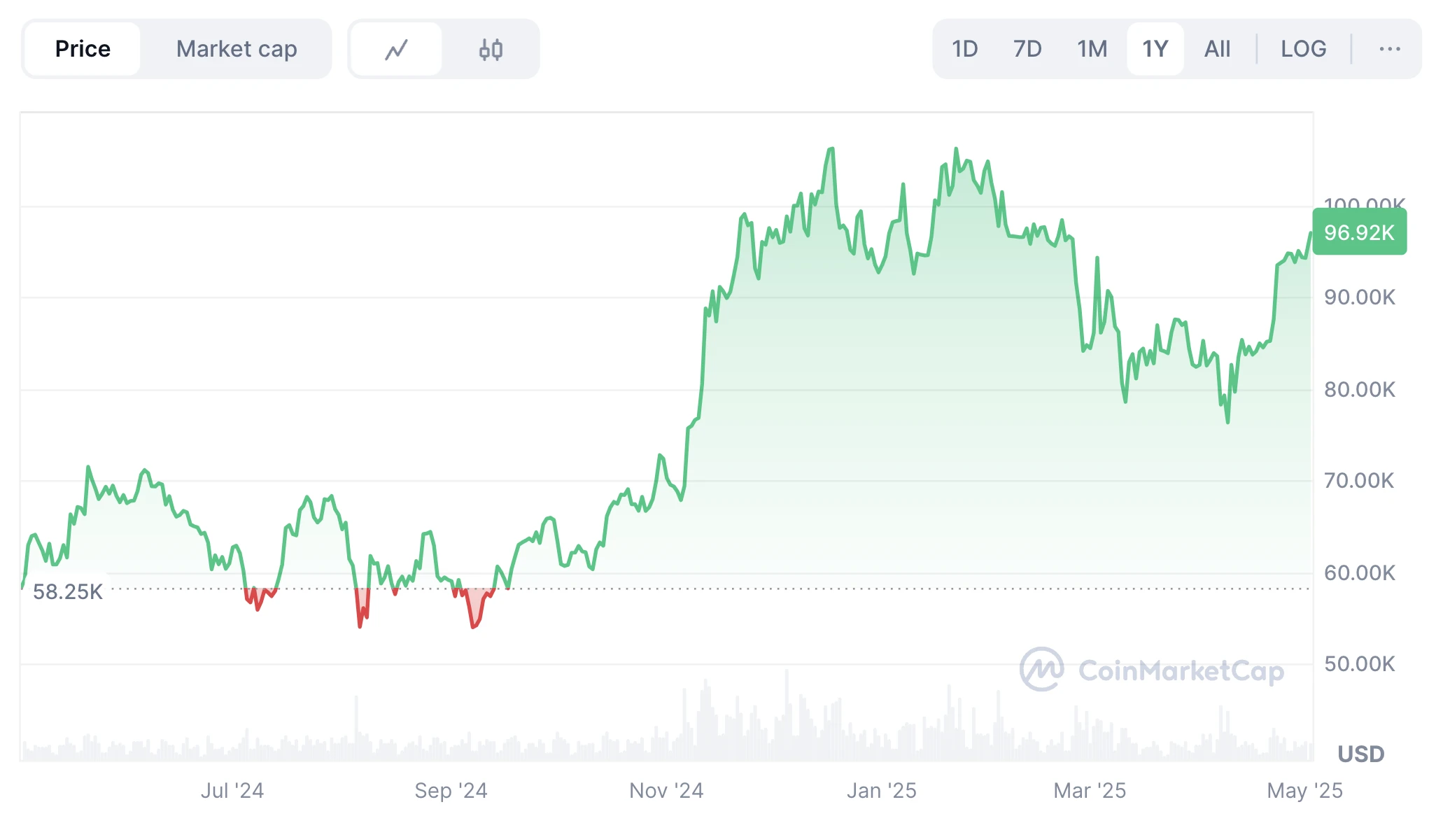 Bitcoin kriptovaluta hírek és BTC árfolyam elemzés és előrejelzés