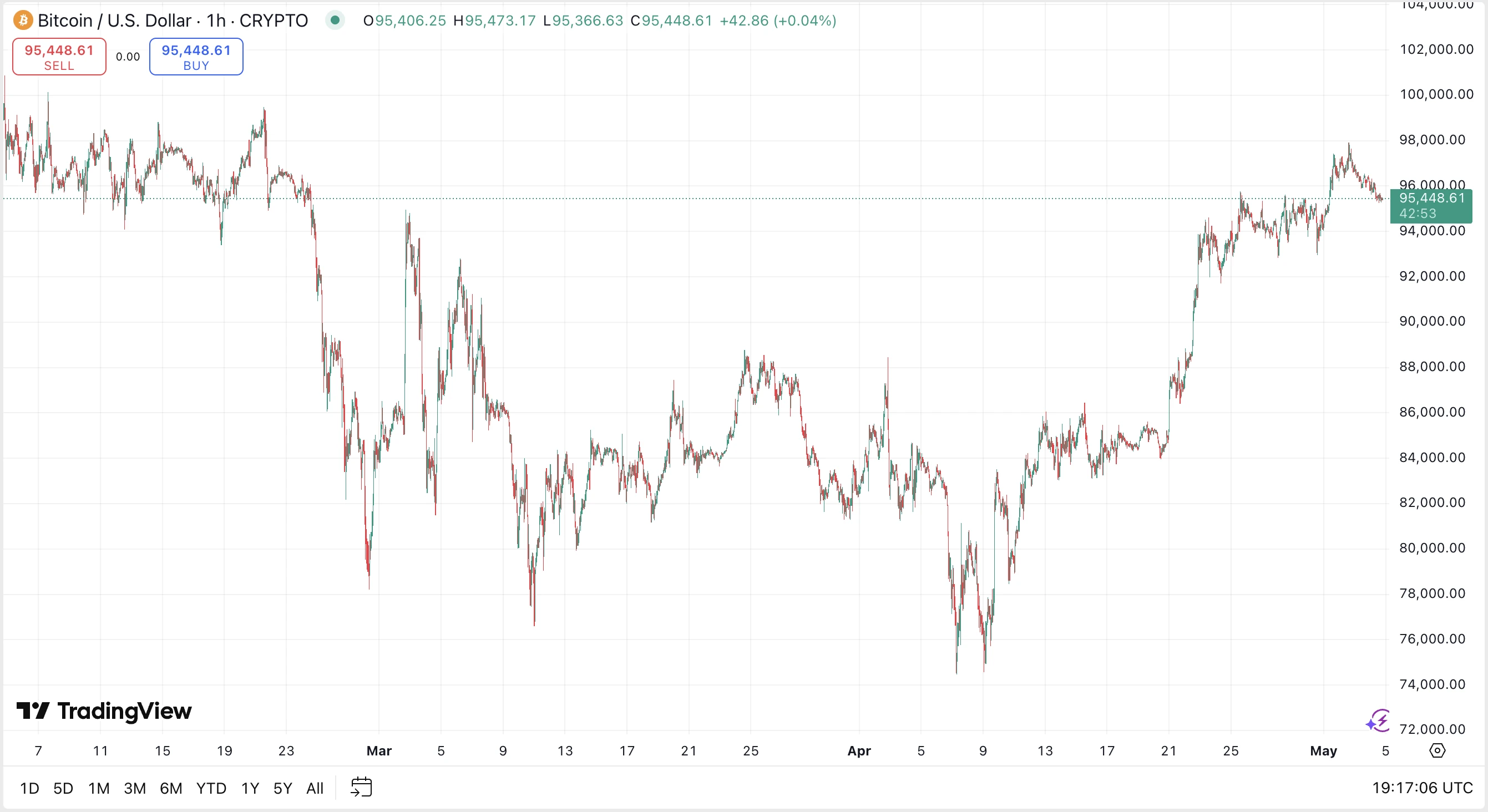 Bitcoin friss árfolyam elemzés és előrejelzés, BTC kriptovaluta hírek