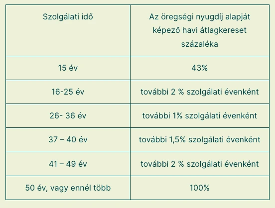 nők 40 nyugdíj összegének kiszámítása