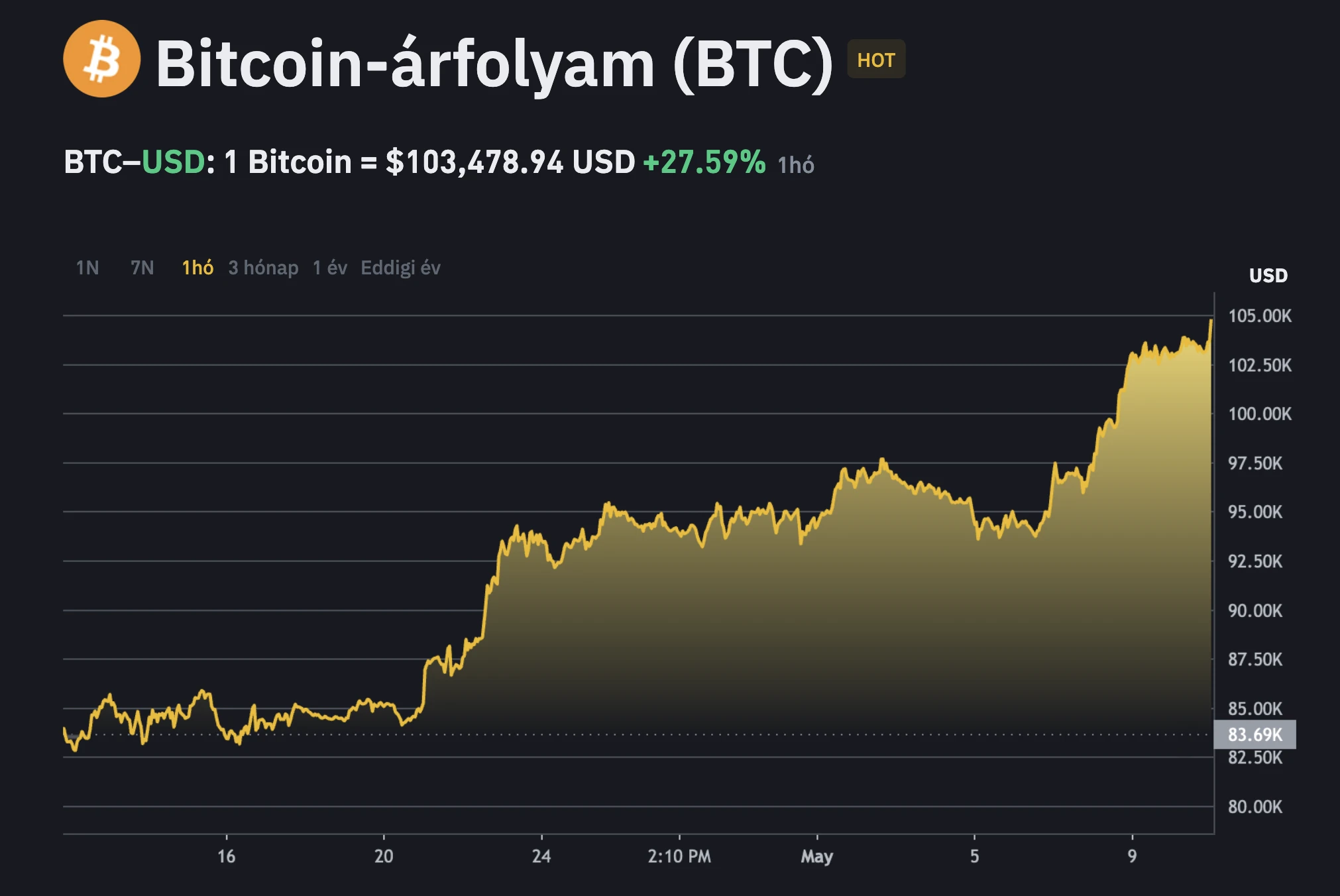 BTC árfolyam grafikon és BTC kriptovaluta friss hírek