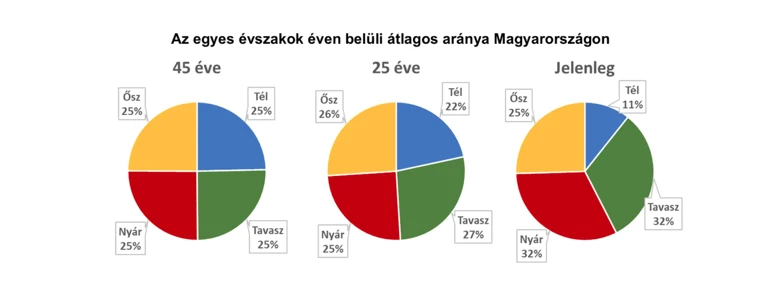 évszakok változása