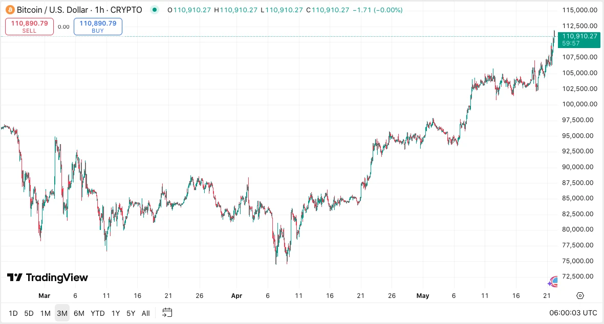 Bitcoin technikai elemzés, BTC friss kriptovaluta hírek