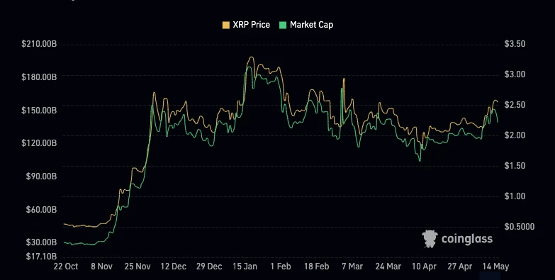 Az XRP kriptovaluta árfolyama és piaci kapitalizációja egy grafikononon, friss XRP kripto hírek