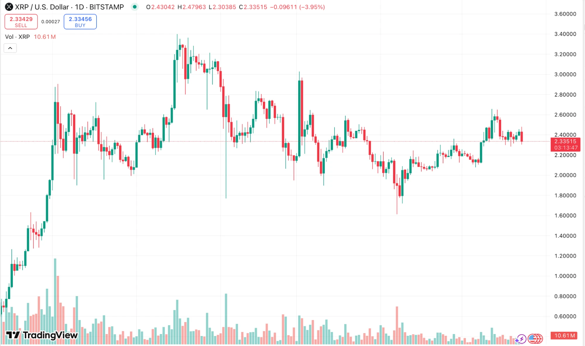 XRP technikai elemzés, XRP árfolyam előrejelzés friss