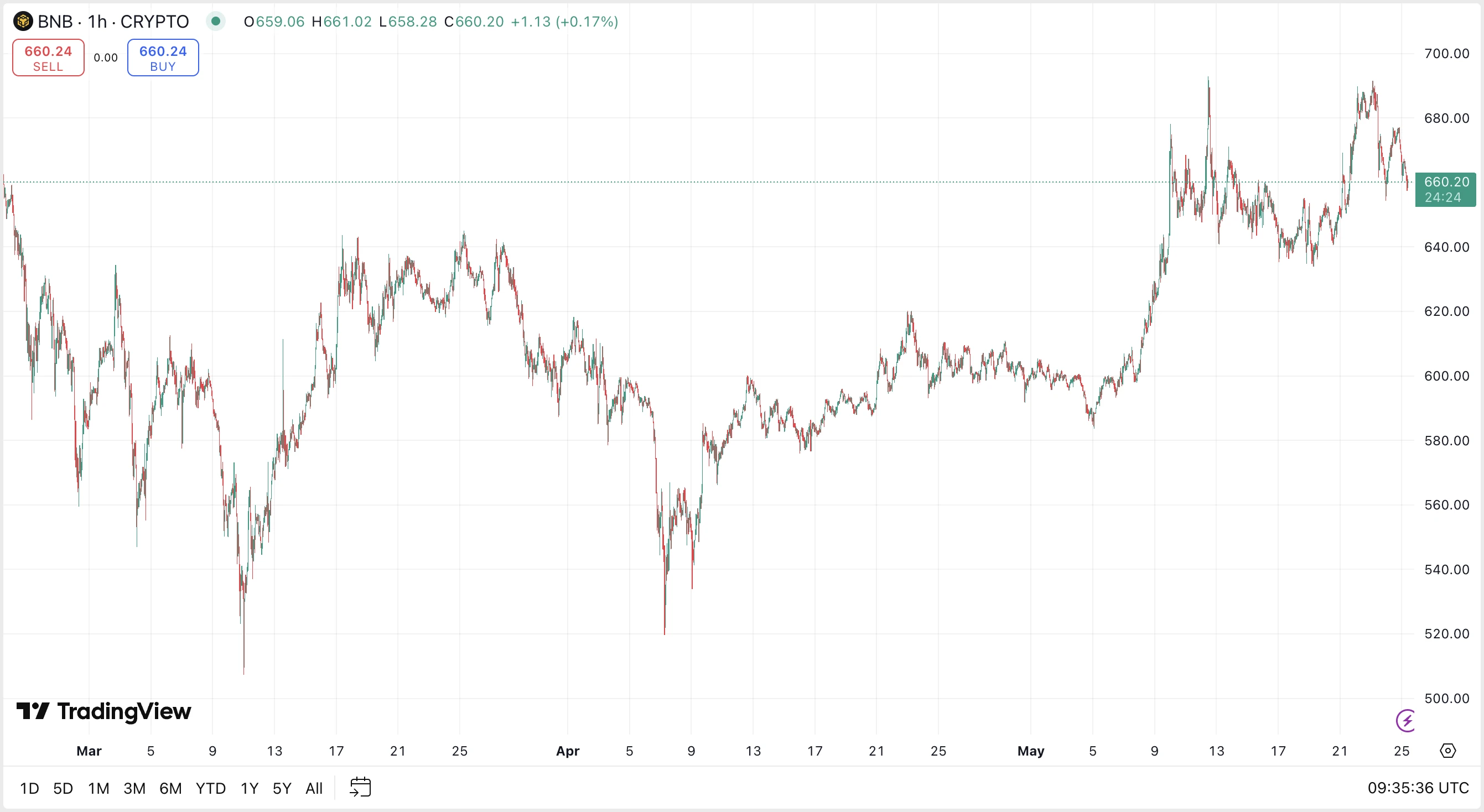 BNB Binance Coin élő árfolyam grafikon és előrejelzés