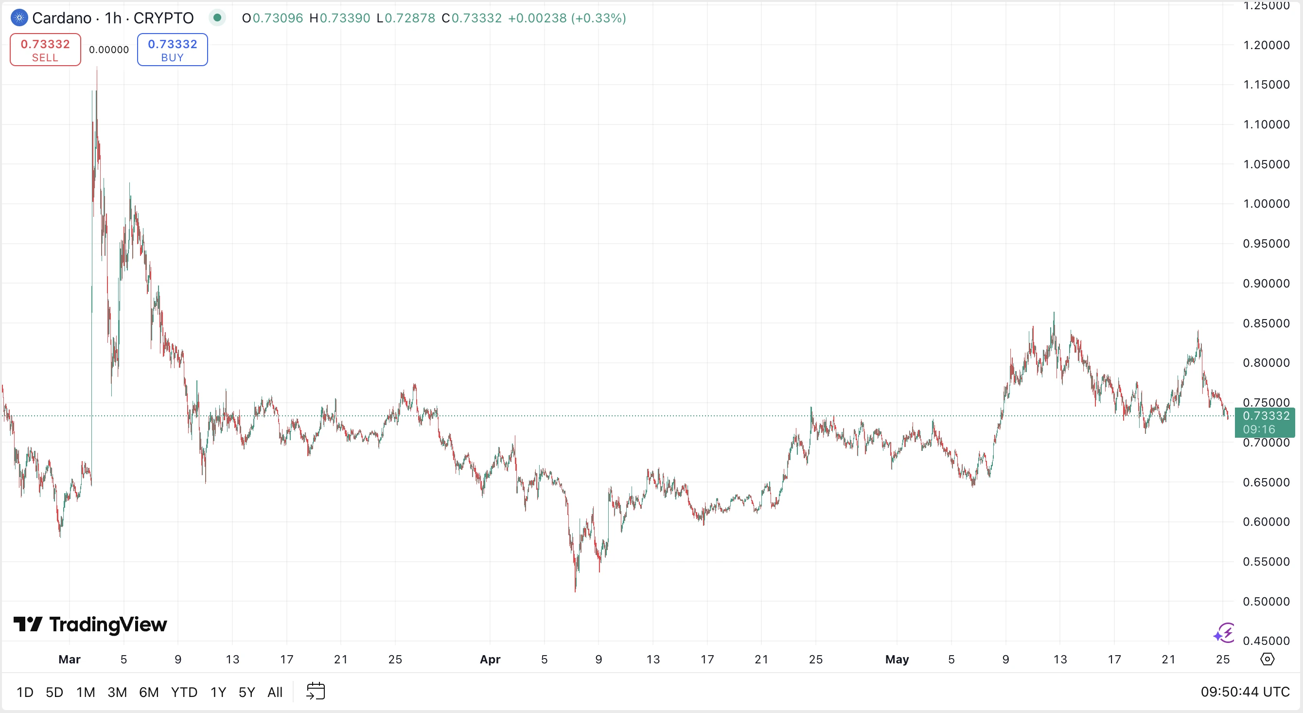 élő árfolyam előrejelzés és elemzés a Cardano ADA kriptovaluta kapcsán