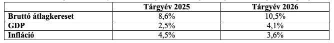 Minimálbér 2026 bruttó és nettó összege, minimálbér 2027 összege rögzítve