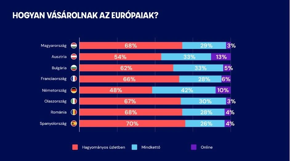  Spórol, rákeres az interneten, akcióra vadászik – így vásárol Európa 2025-ben