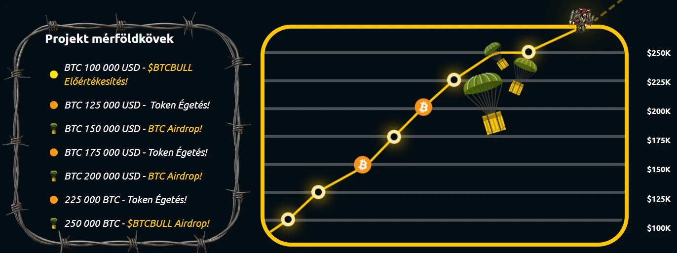 Bitcoin árfolyam mérföldkövek