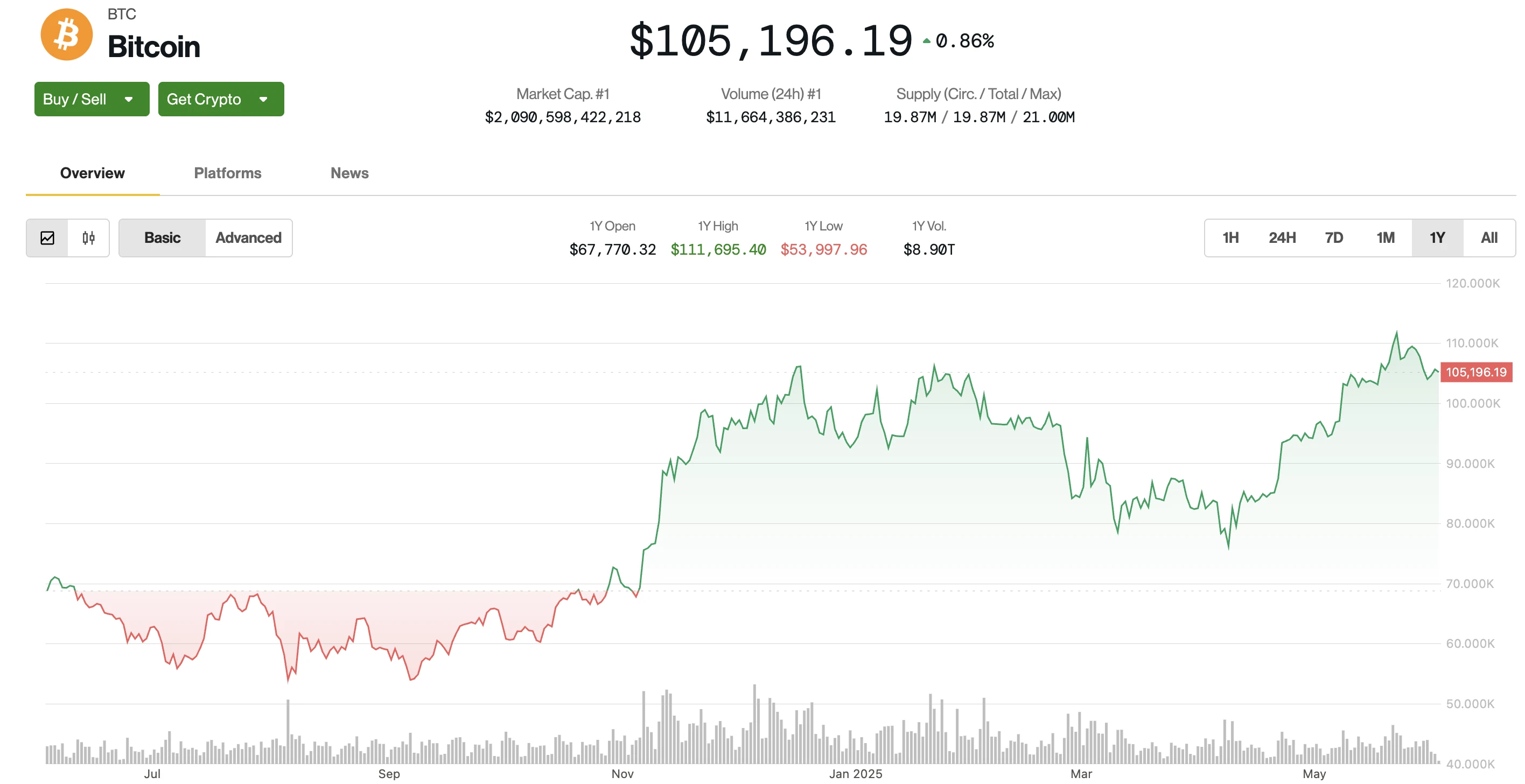 Bitcoin árfolyam grafikon és BTC kriptovaluta friss hírek és befektetés