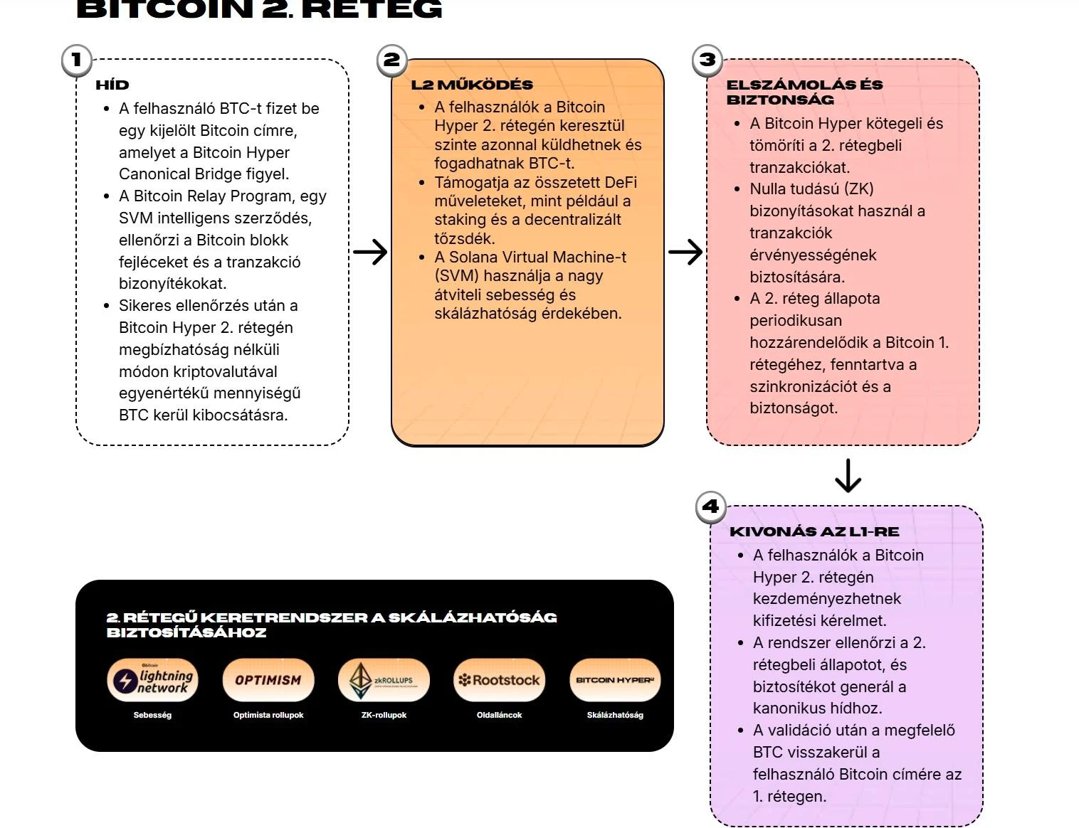 Bitcoin Hyper kriptovaluta vásárlás