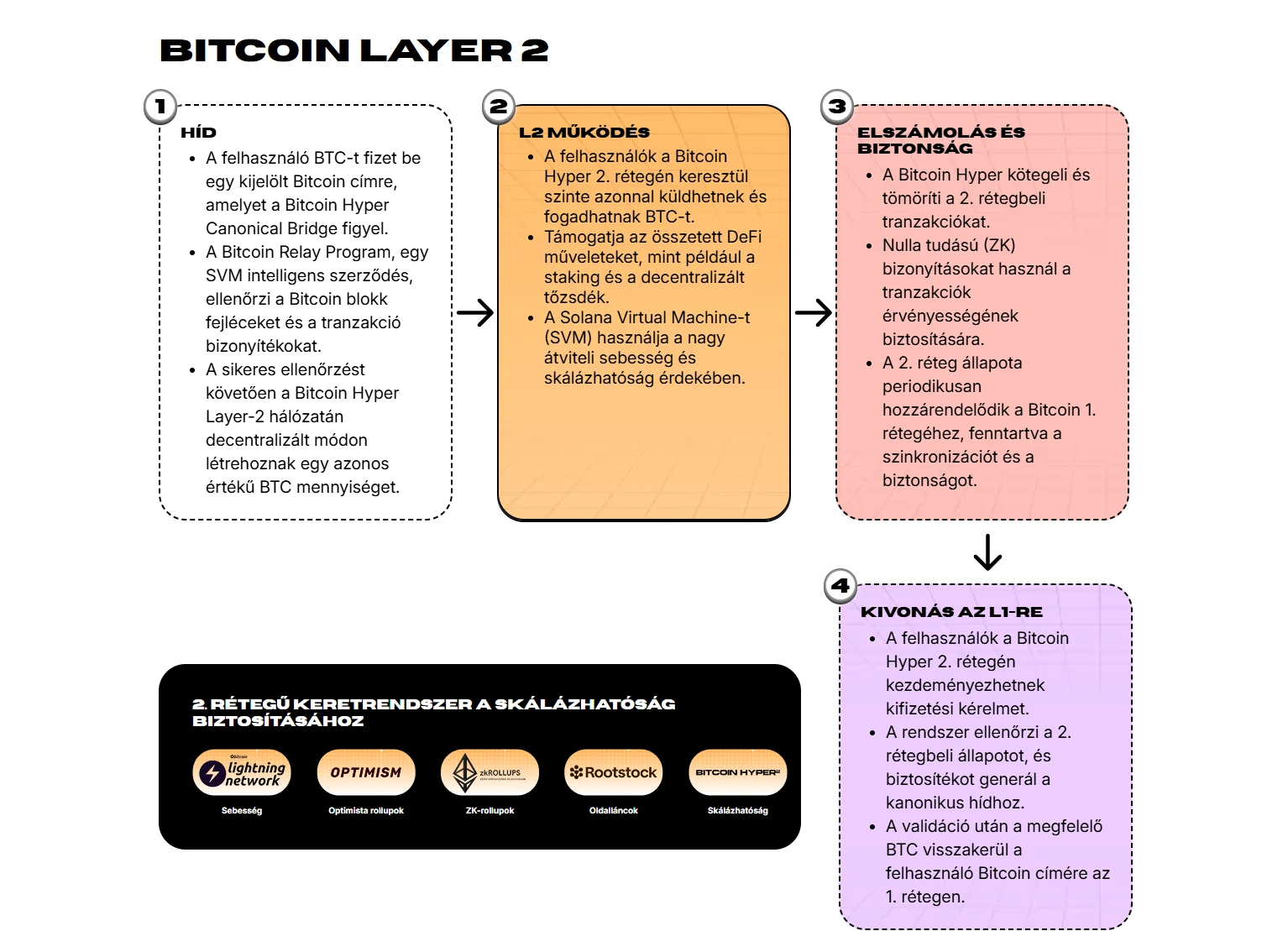 Bitcoin layer2 blokklánc