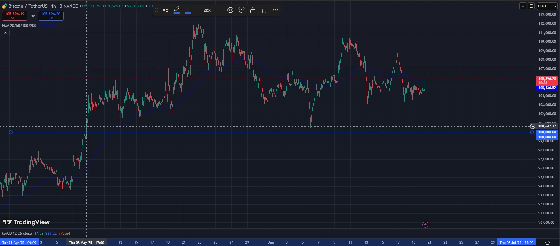 Bitcoin Tether árfolyam grafikon BTC USDT