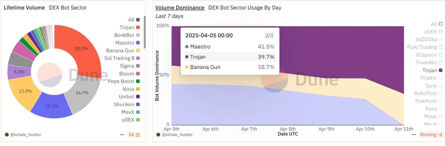 Trojan, Bonk Bot, Banana Gun és Maestro DEX bot
