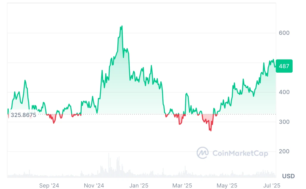 Bitcoin Cash BCH árfolyam grafikon