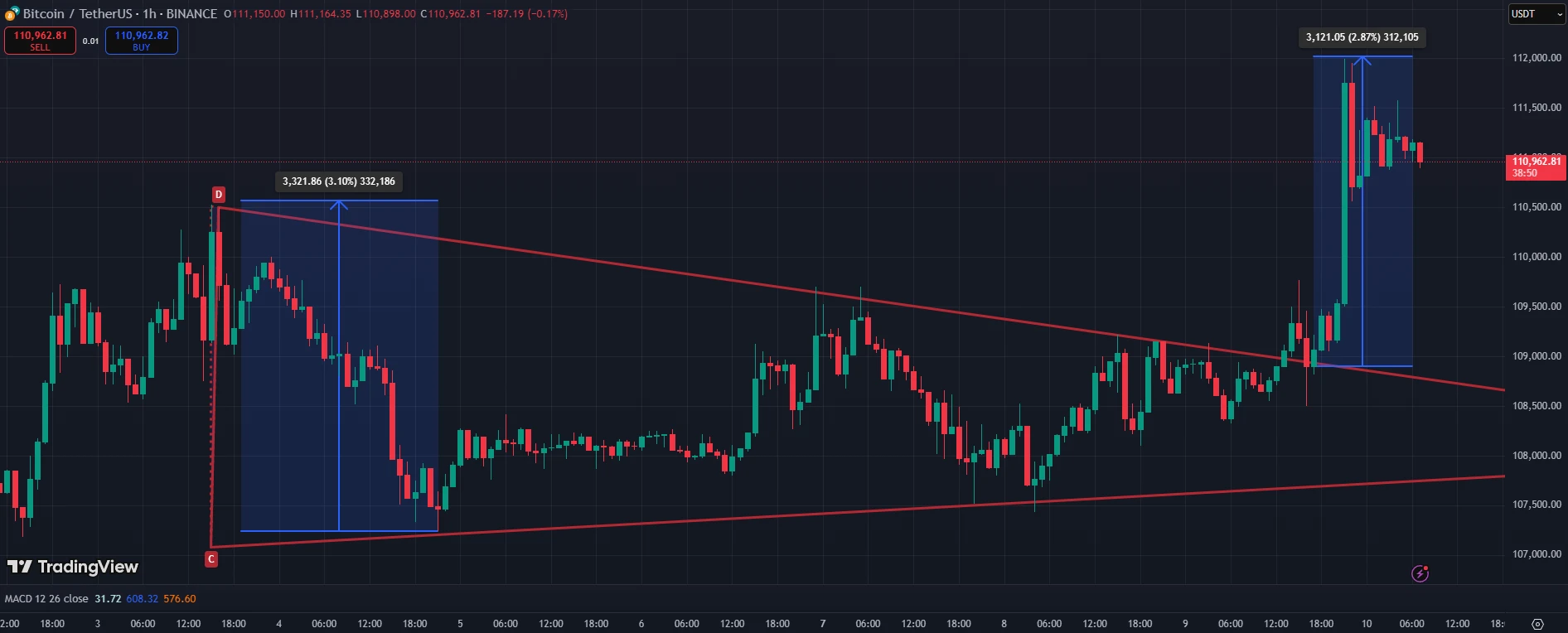 Bitcoin USDT árfolyam grafikon