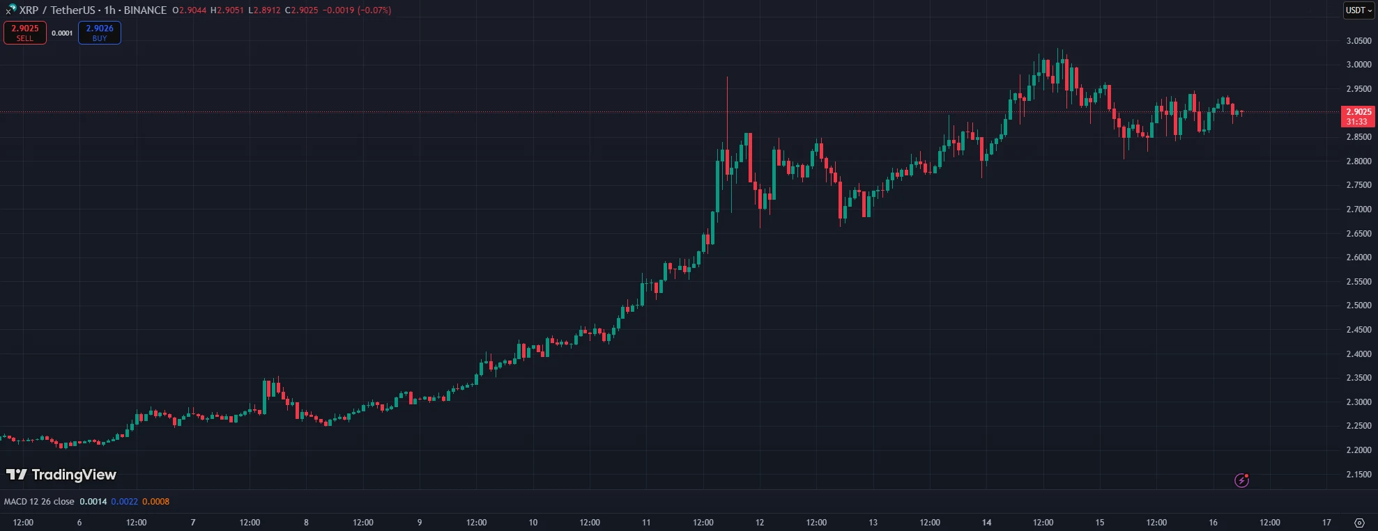 XRP Tether árfolyam grafikon és XRP árfolyam elemzés és előrejelzés